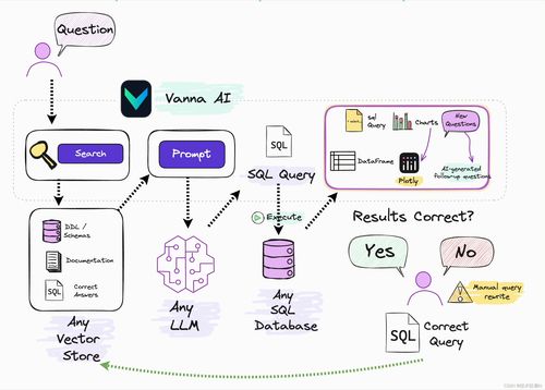 告别代码 Vanna AI 如何通过自然语言与领先的RAG2SQL技术重塑数据库查询体验